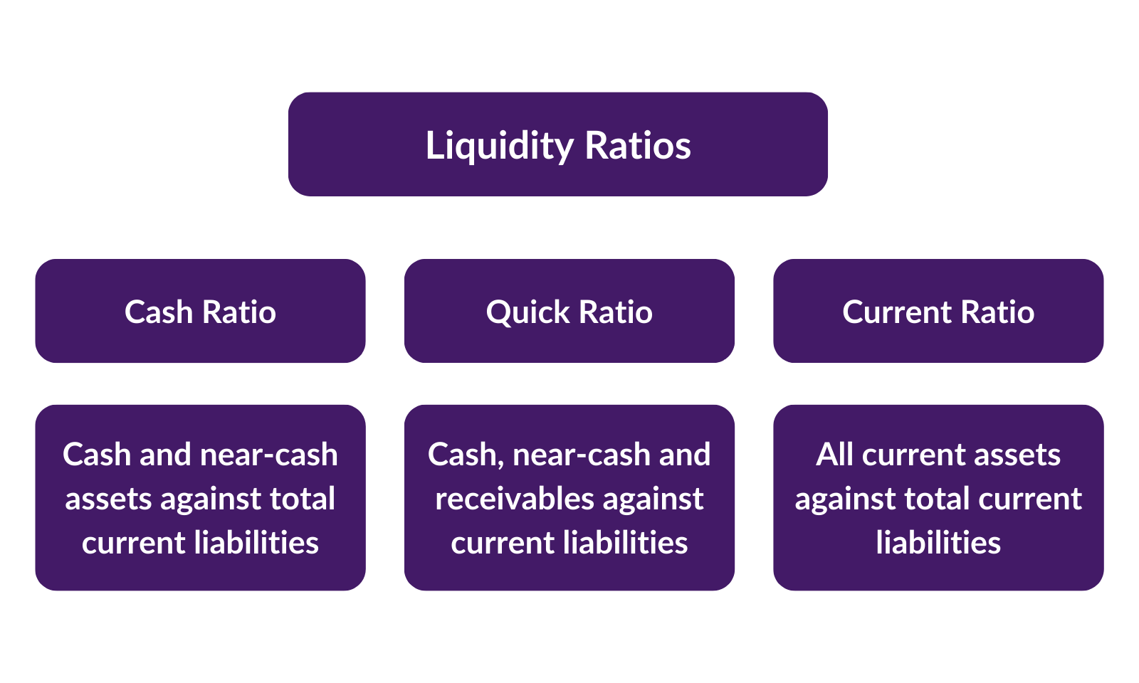 Liquidity Ratios