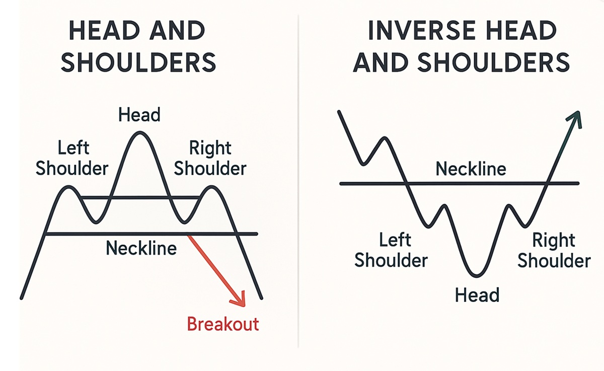 Head and Shoulders and Inverse Head and Shoulders