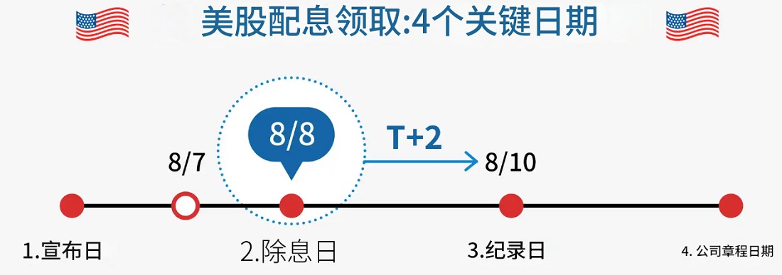 配息（美股）的关键日期