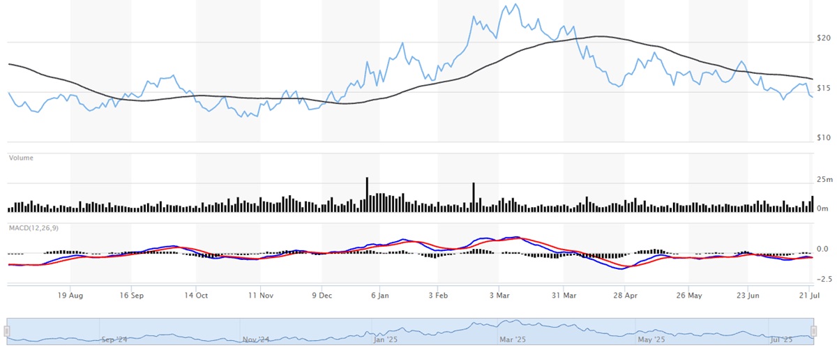 Biến động giá của UNG ETF trong năm qua