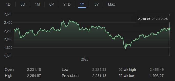 Gráfico del comportamiento del Russell 2000