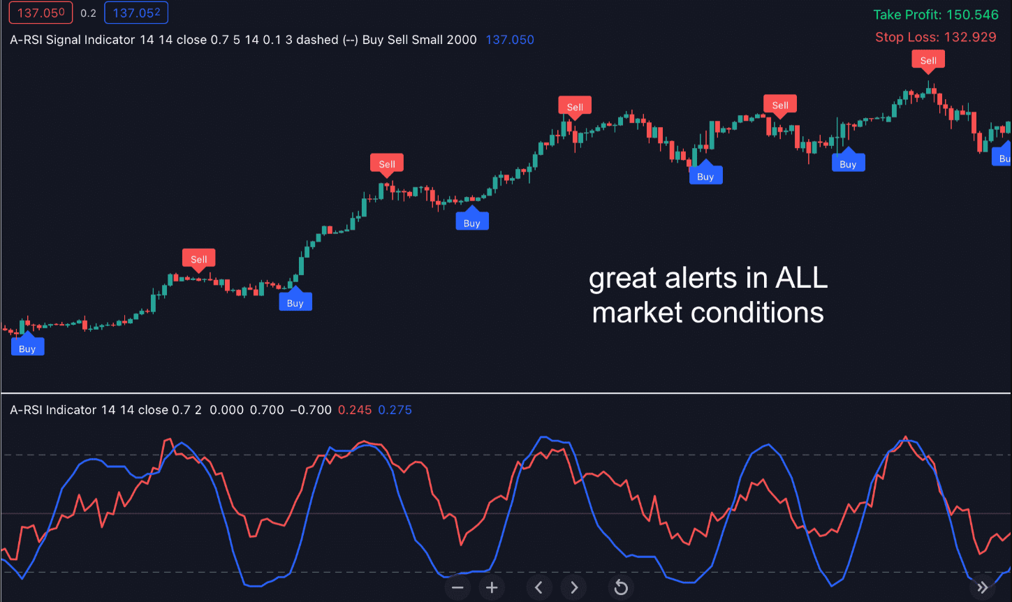 RSI in Different Markets