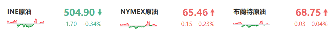 今日原油價格