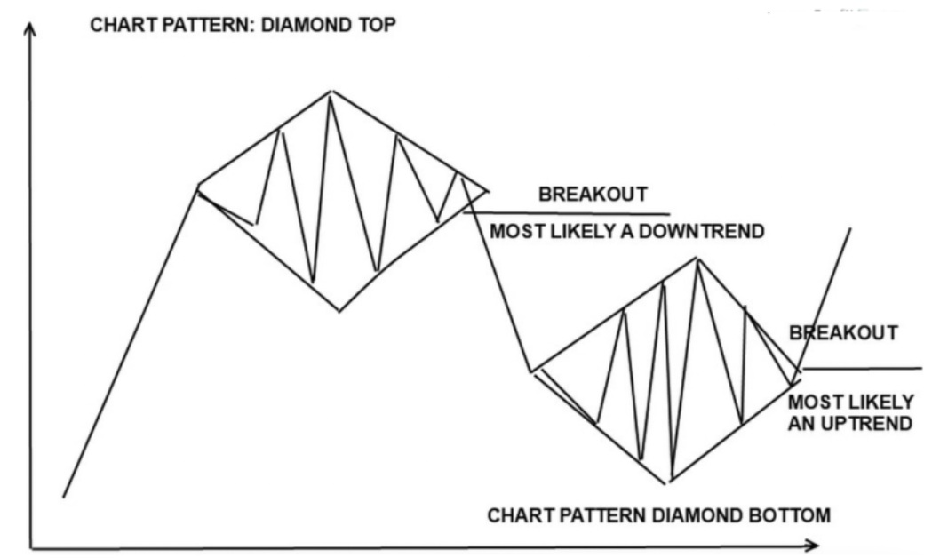 Diamond Top Pattern and Diamond Bottom Pattern