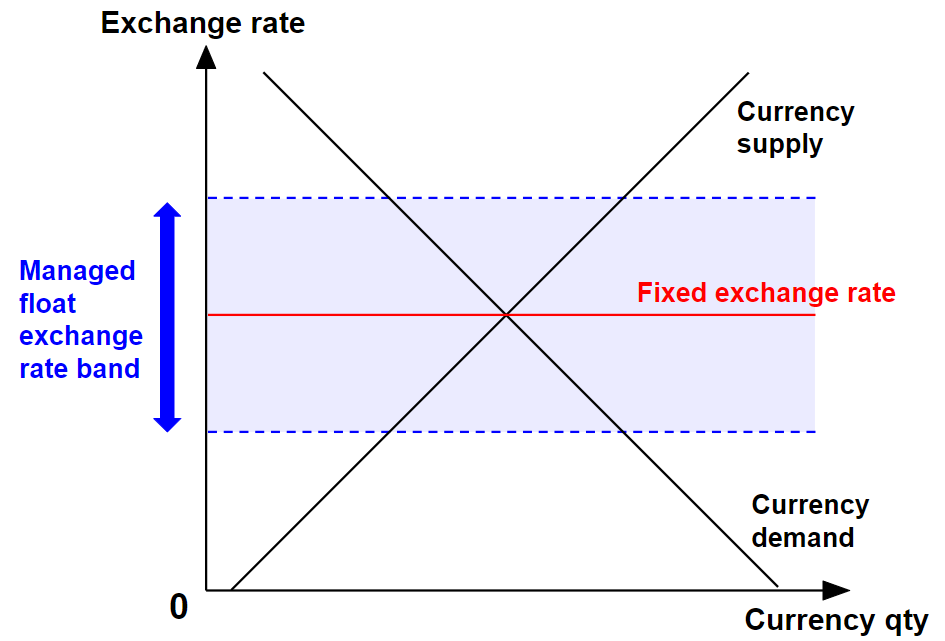 Floating Exchange Rate