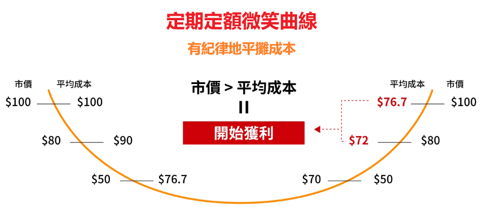 定期定額投資優勢