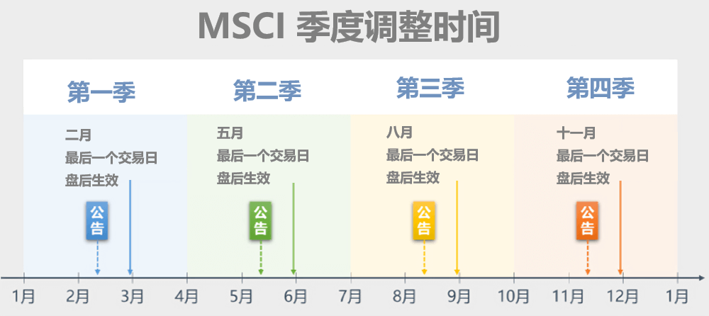 MSCI调整时间