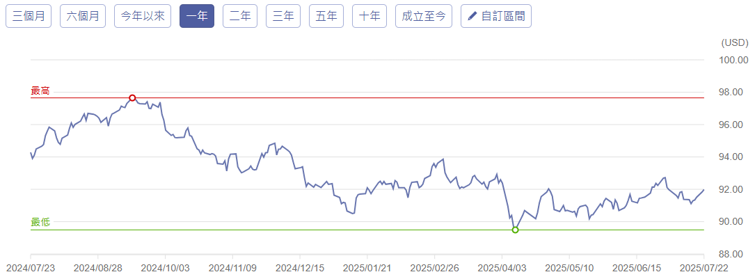 高盛投資等級公司債基金X股美元近一年走勢