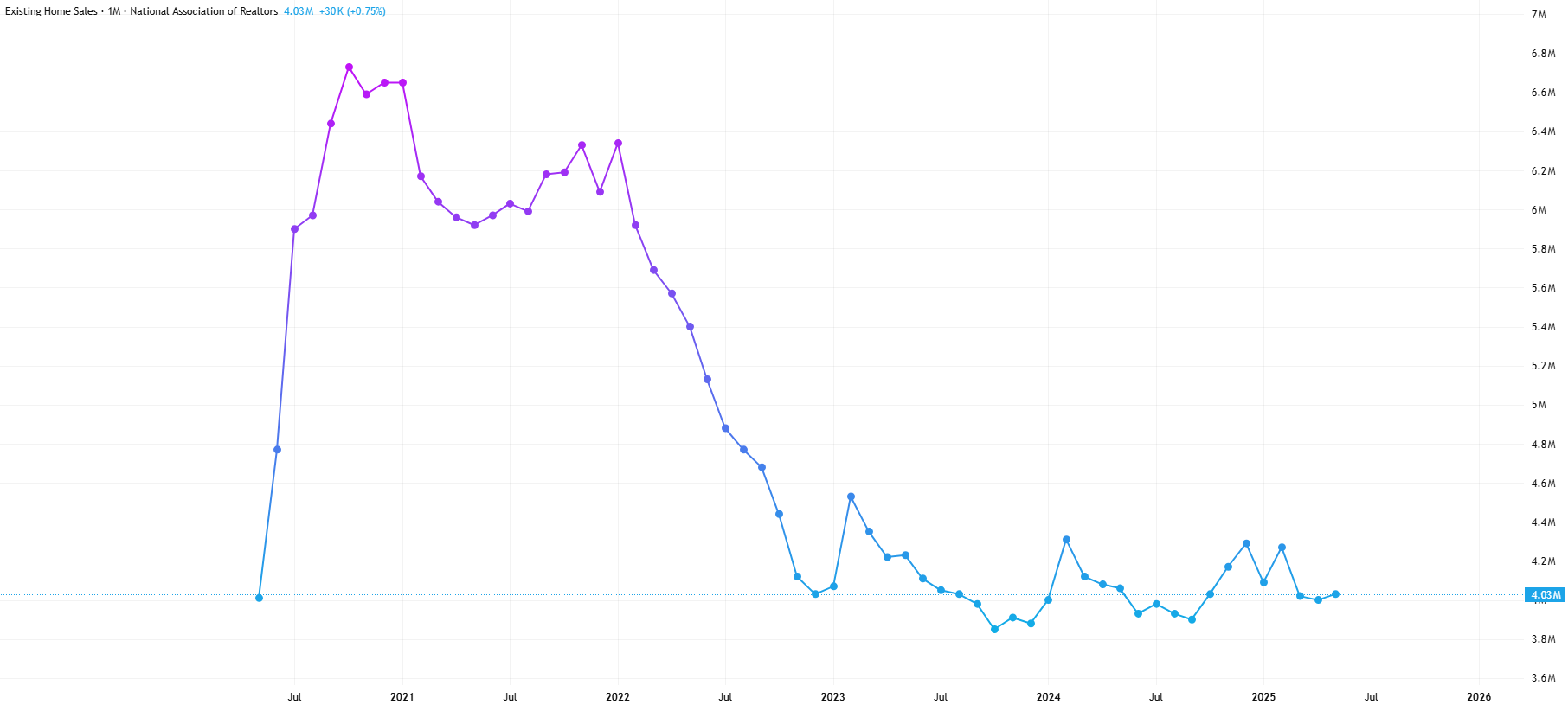 Existing Home Sales Chart