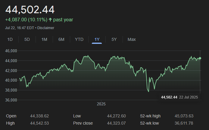 Gráfico del comportamiento del Dow Jones Index en 2025