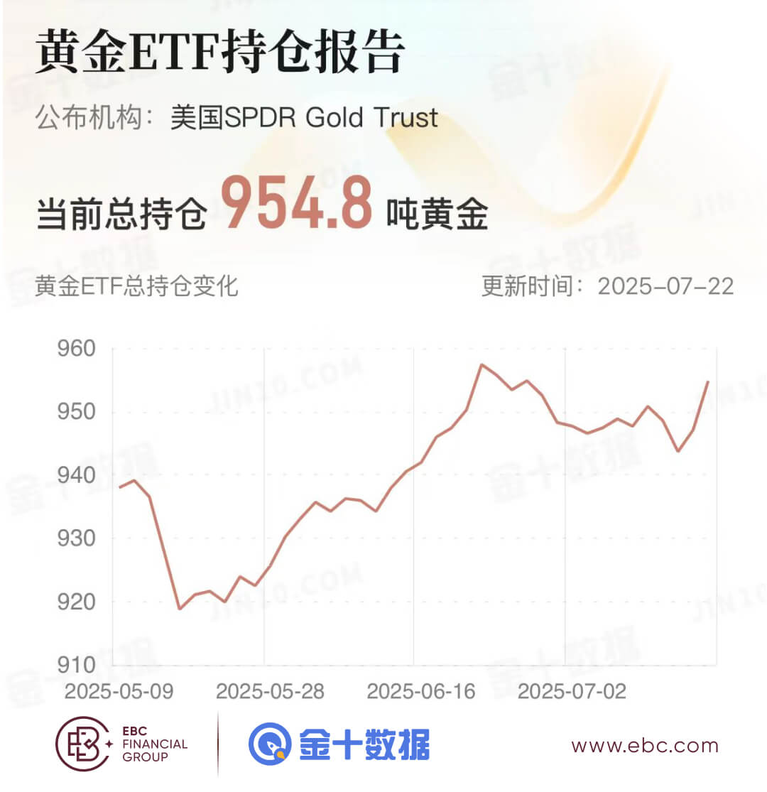 黄金ETF持仓报告