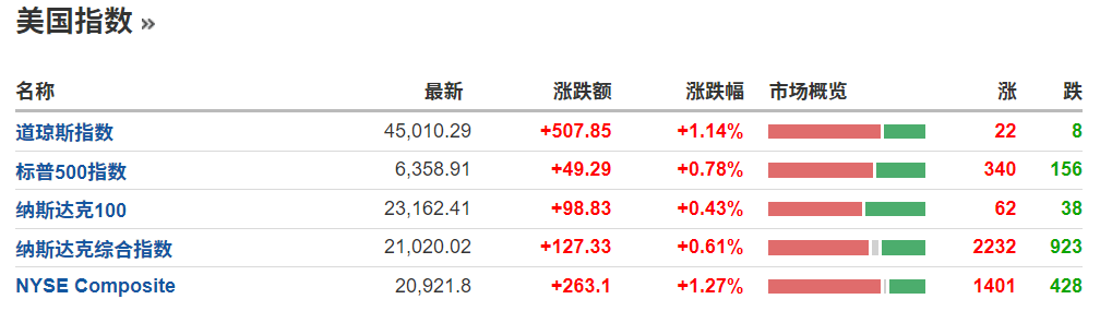 美国指数今日行情