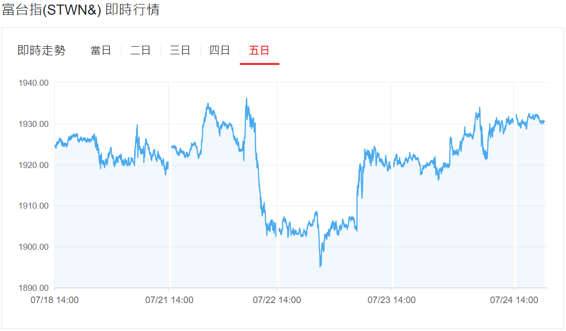 富台指近期行情走勢