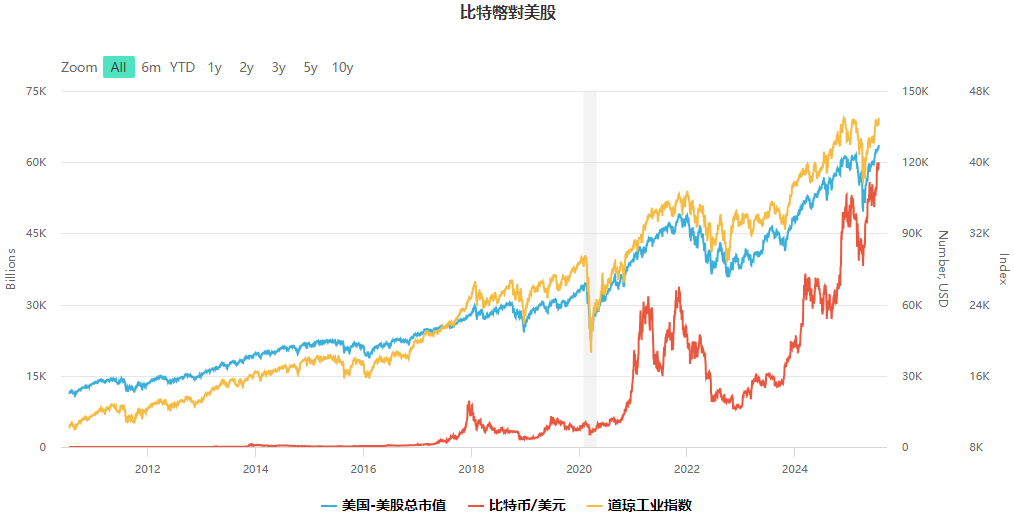 比特幣對美股