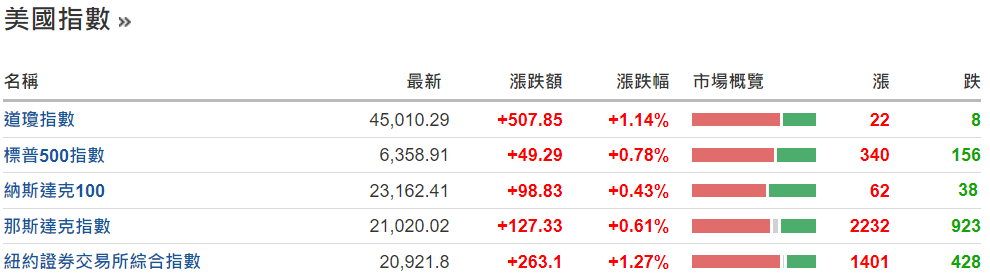 美國指數今日行情