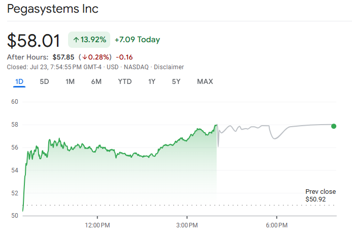 Pega Stock Surge 13%
