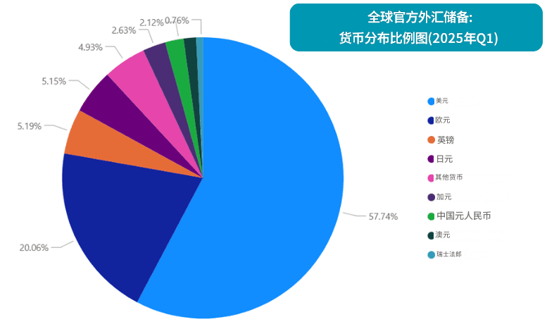 欧元的国际储备货币地位