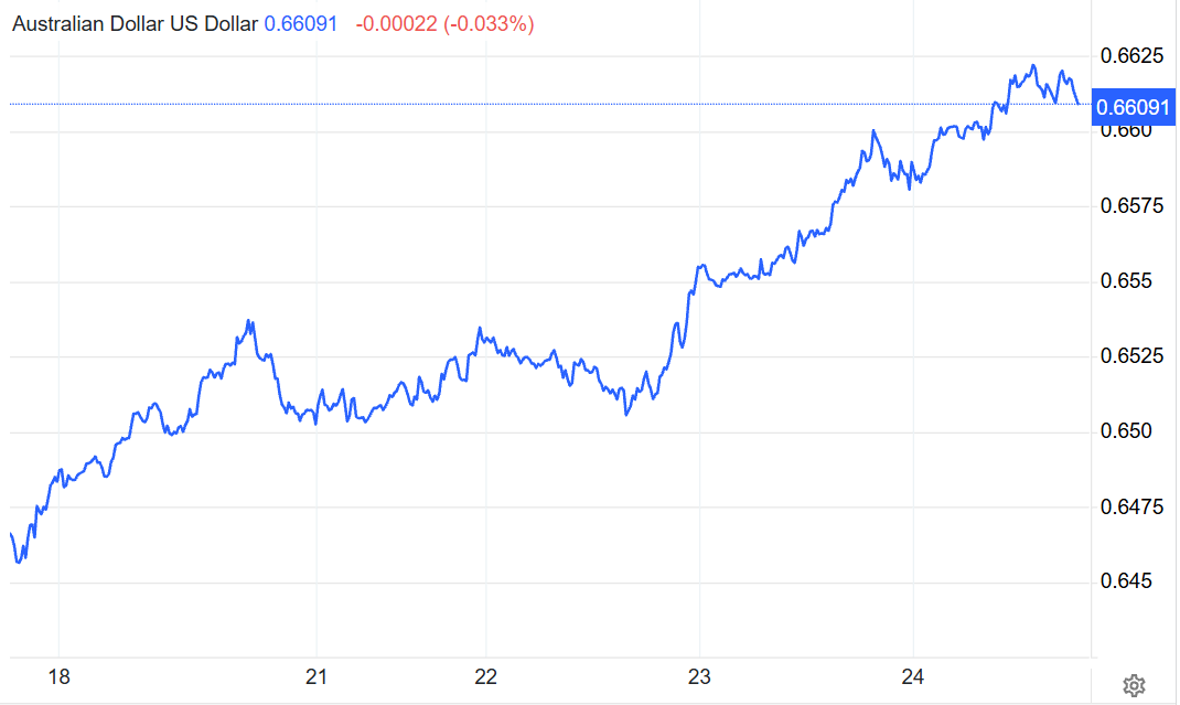 AUD to USD Exchange Rate Change over the Last Week