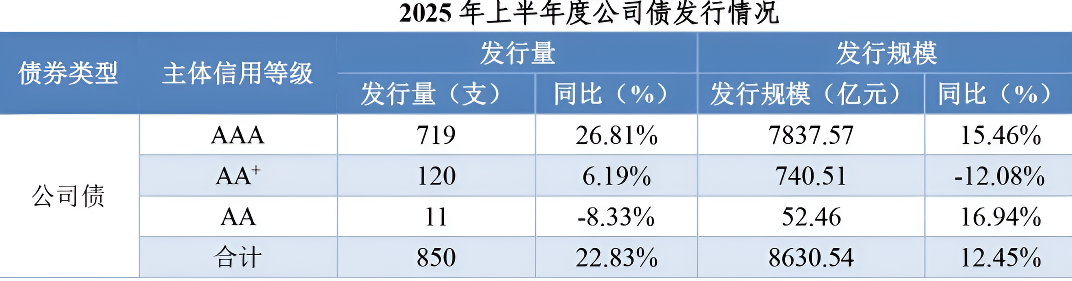 上半年公司债发行情况