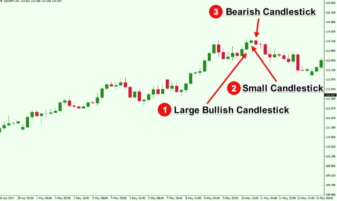 Three Candle Pattern