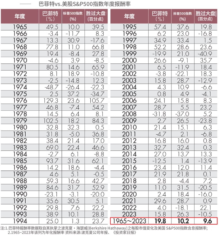 巴菲特VS标普500年报酬率