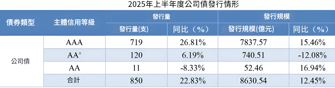 上半年公司債發行狀況