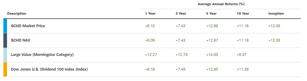 SCHD Annualised Returns