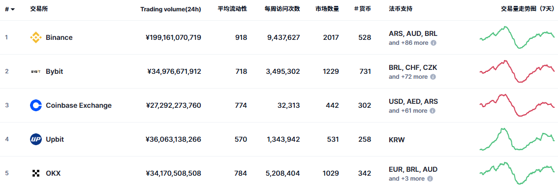 虚拟货币交易所交易量（仅参考）