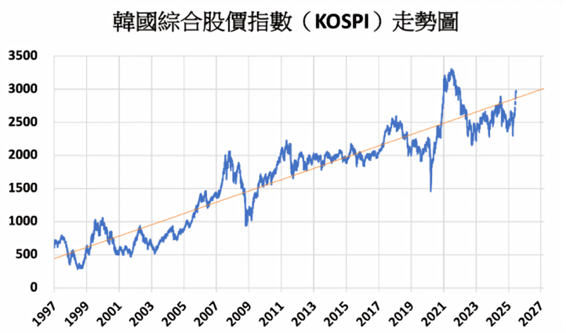 韓國綜合股價指數KOSPI歷年走勢