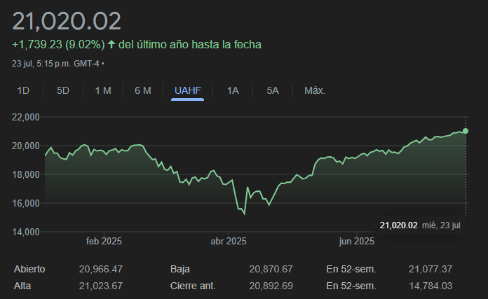 Gráfico del valor del Nasdaq Composite en lo que va del 2025