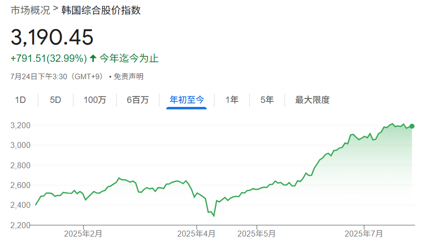 韩国综合股价指数KOSPI近期表现