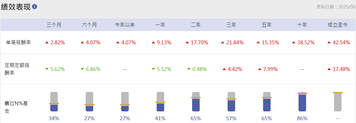 富达全球优质债券基金绩效表现