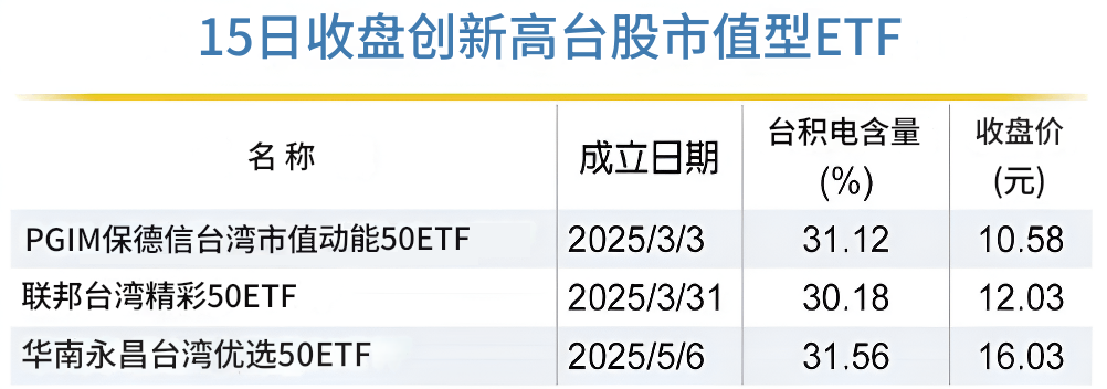 台股市值型ETF