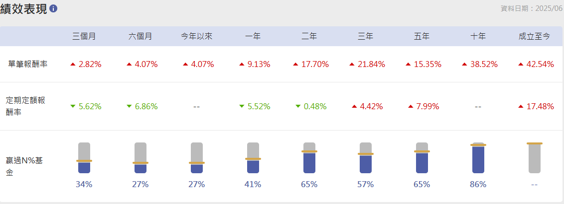 富達全球優質債券基金績效表現