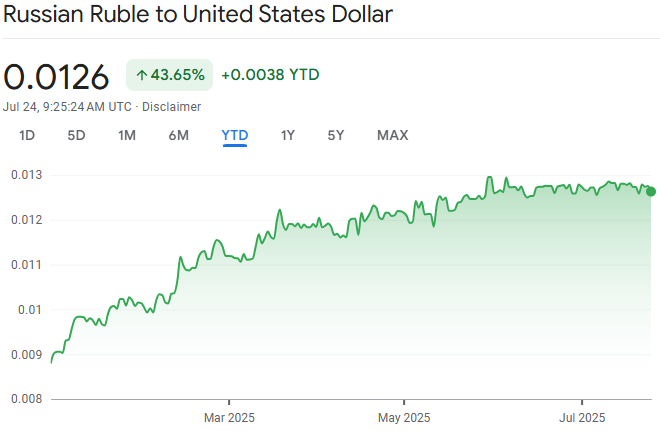 Russian Ruble YTD Performance