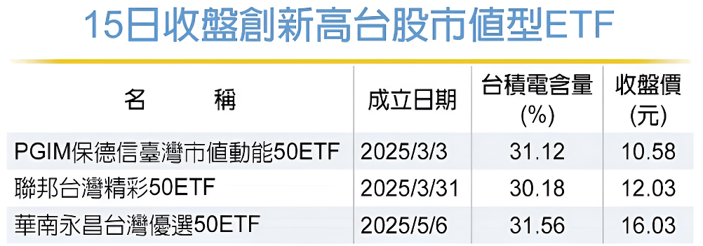 台股市值型ETF