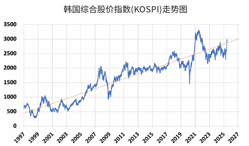 韩国综合股价指数KOSPI历年走势