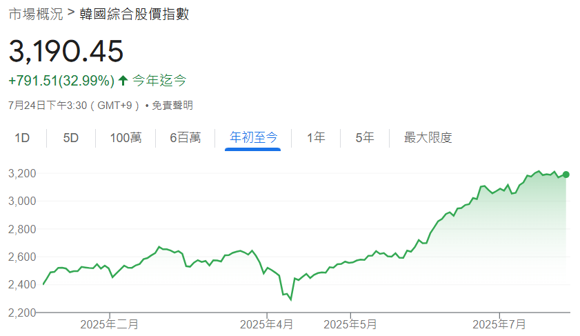 韓國綜合股價指數KOSPI近期表現