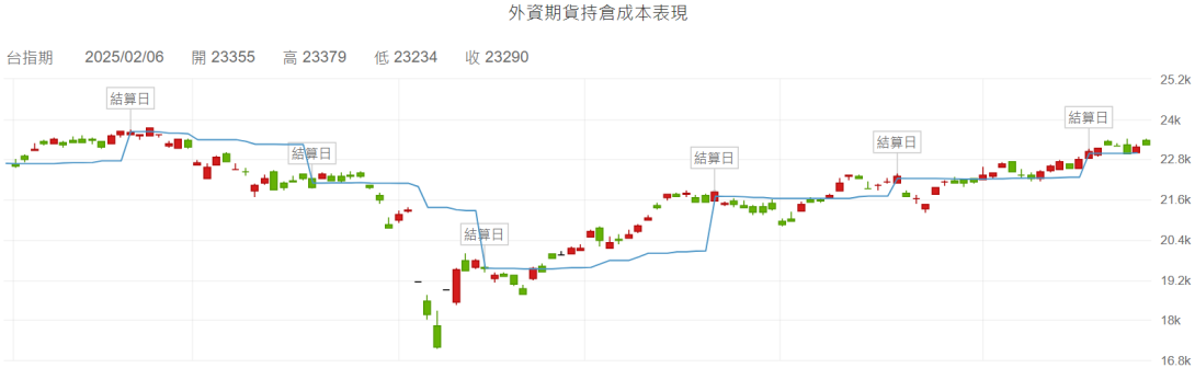 外資持倉成本表現