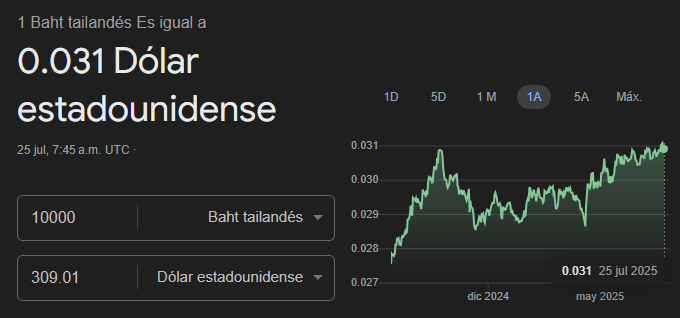 Gráfica sobre la cotización entre el Baht tailandés y el Dólar estadounidense