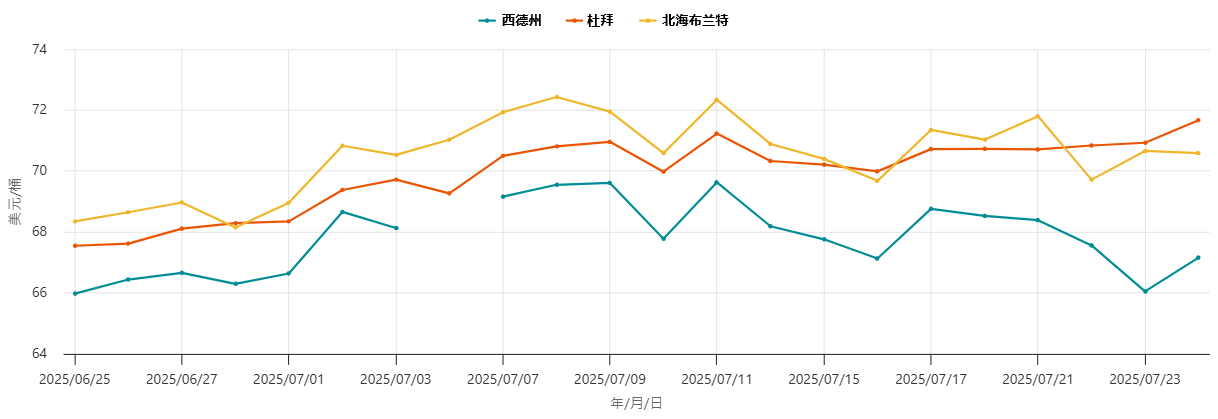 国际原油近期价格表现