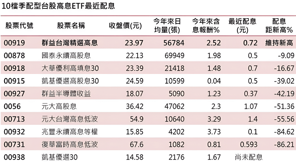 10檔台灣季配息ETF（僅參考）