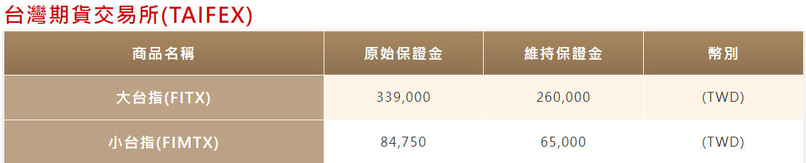 台灣期貨交易所小台指保證金