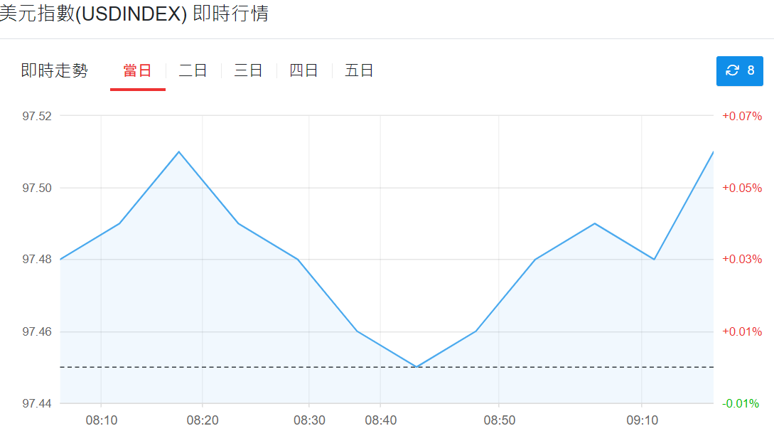 美元指數即時行情