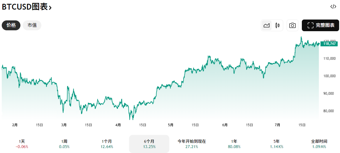 比特币近半年价格走势图