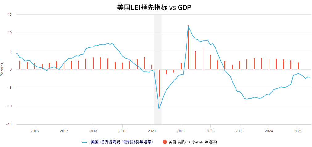 LEI指数近十年表现
