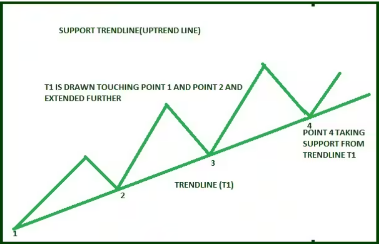 How to Draw Trend Line