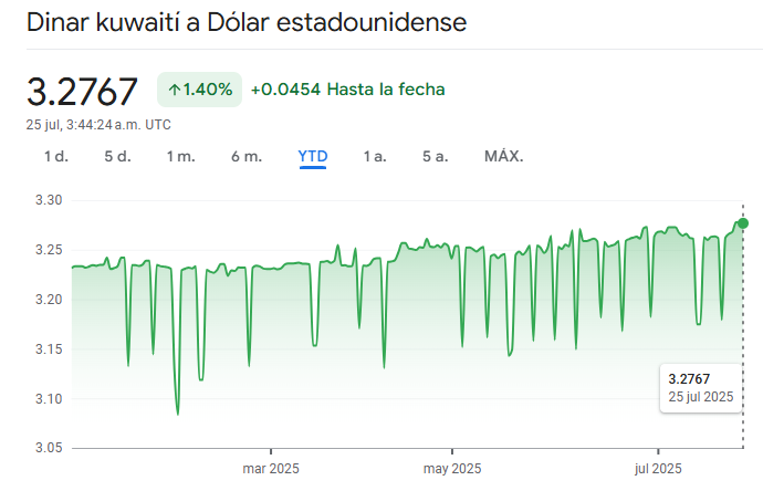 Gráfico de la equivalencia actual de Dinar kuwaití a Dólar estadounidense