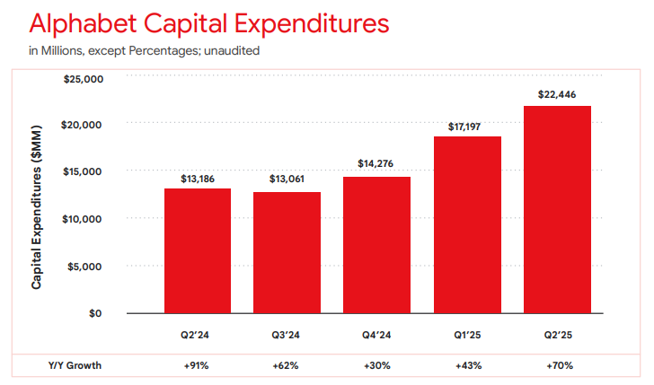 Alphabet Capital Expenditures
