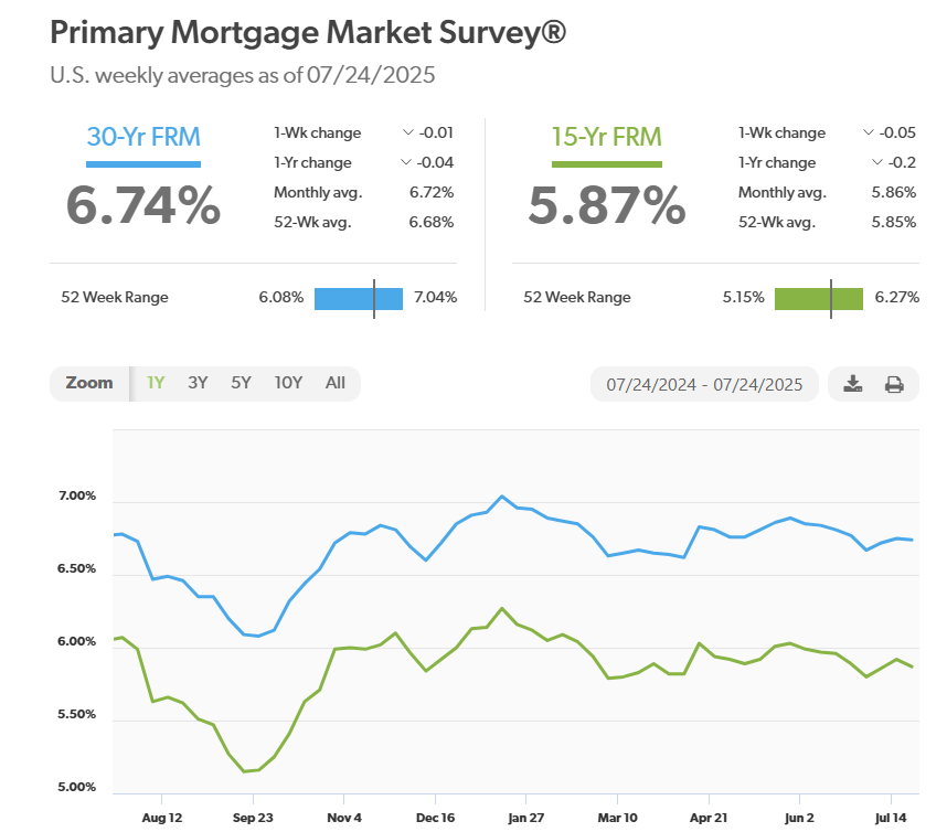 Mortgage Rates